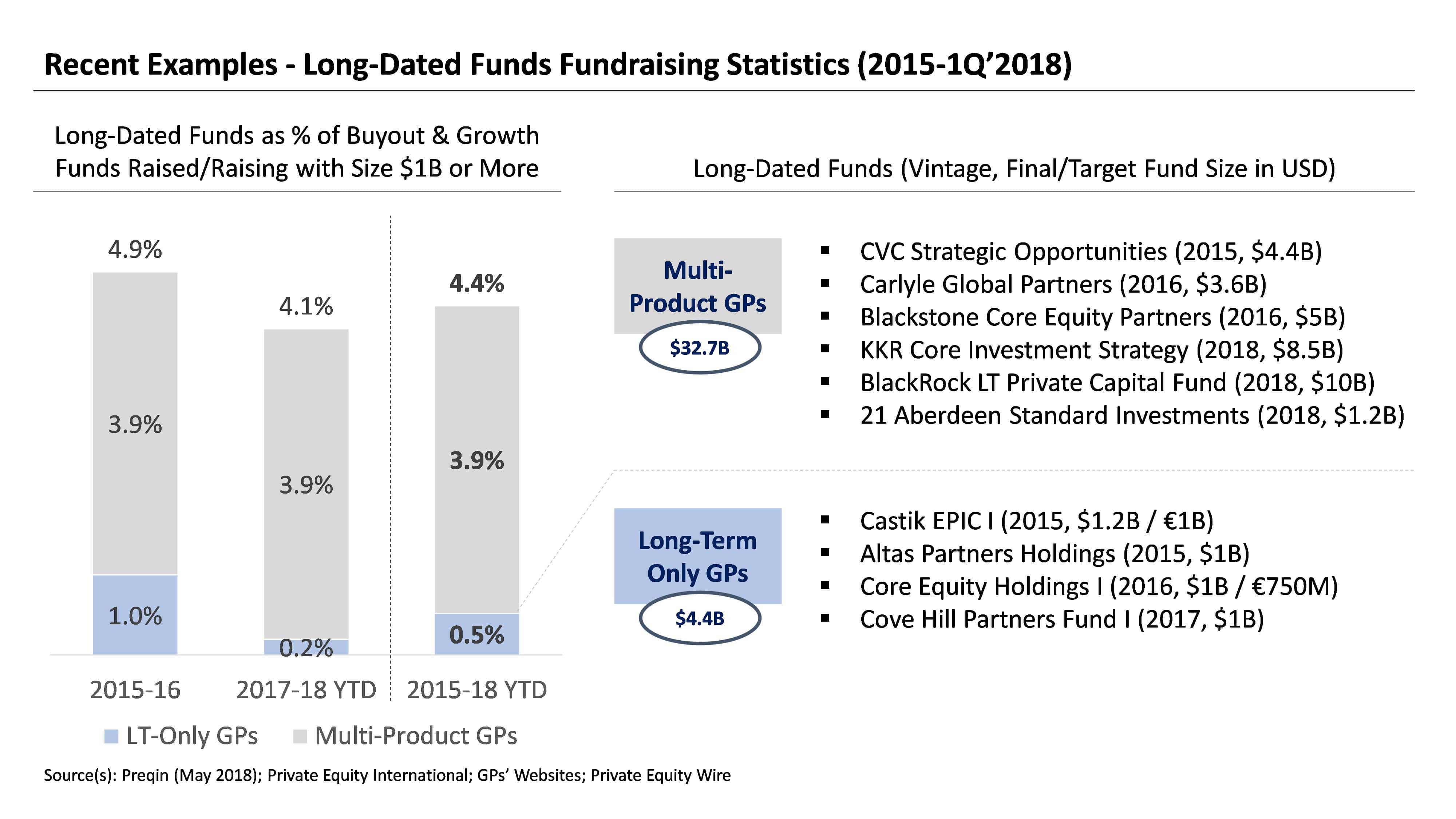 Long-Dated Private Equity Stats